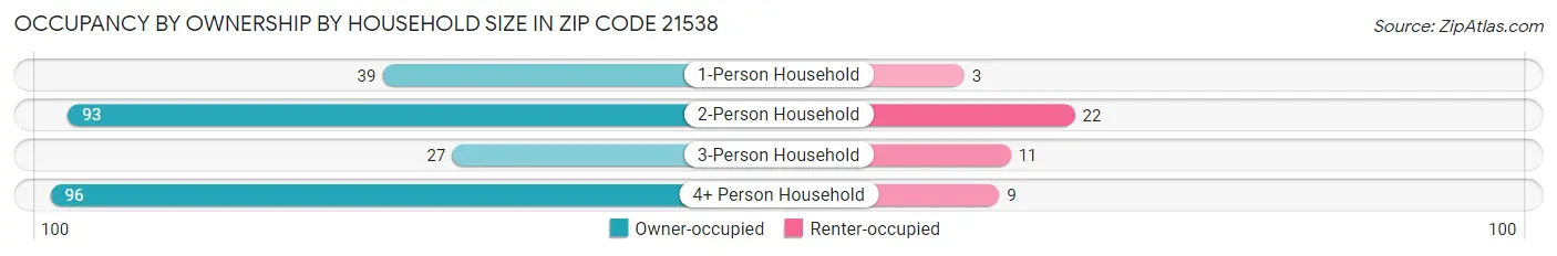 Occupancy by Ownership by Household Size in Zip Code 21538