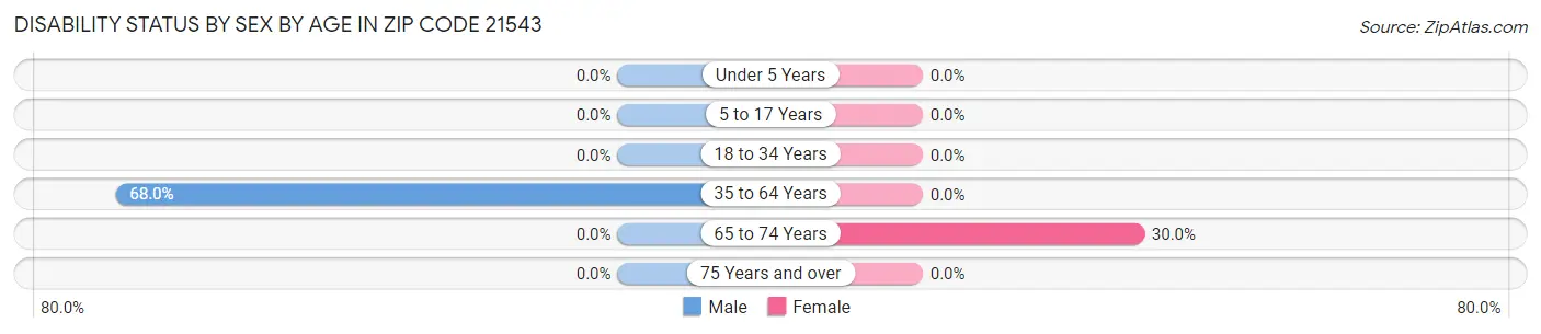 Disability Status by Sex by Age in Zip Code 21543