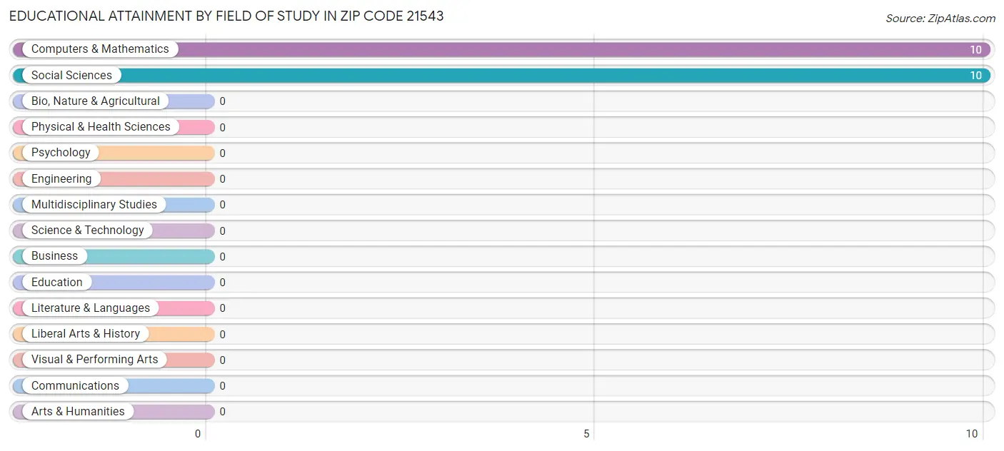 Educational Attainment by Field of Study in Zip Code 21543
