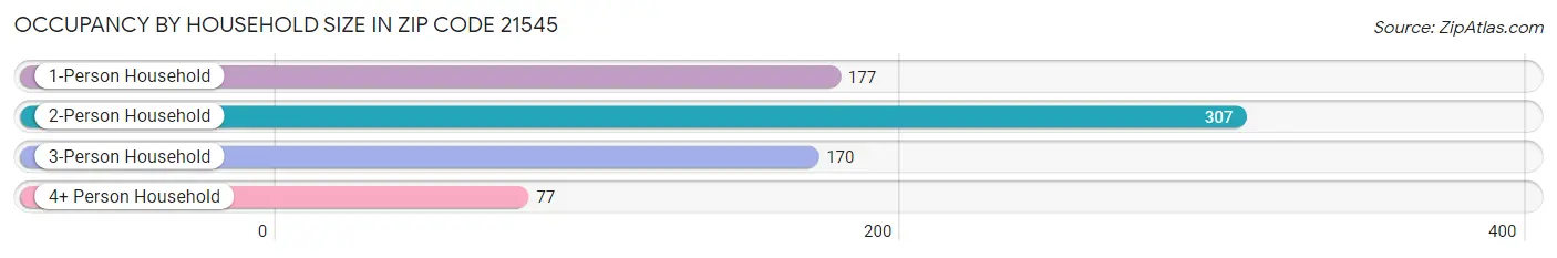 Occupancy by Household Size in Zip Code 21545