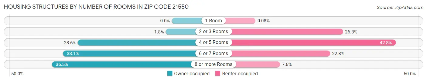 Housing Structures by Number of Rooms in Zip Code 21550