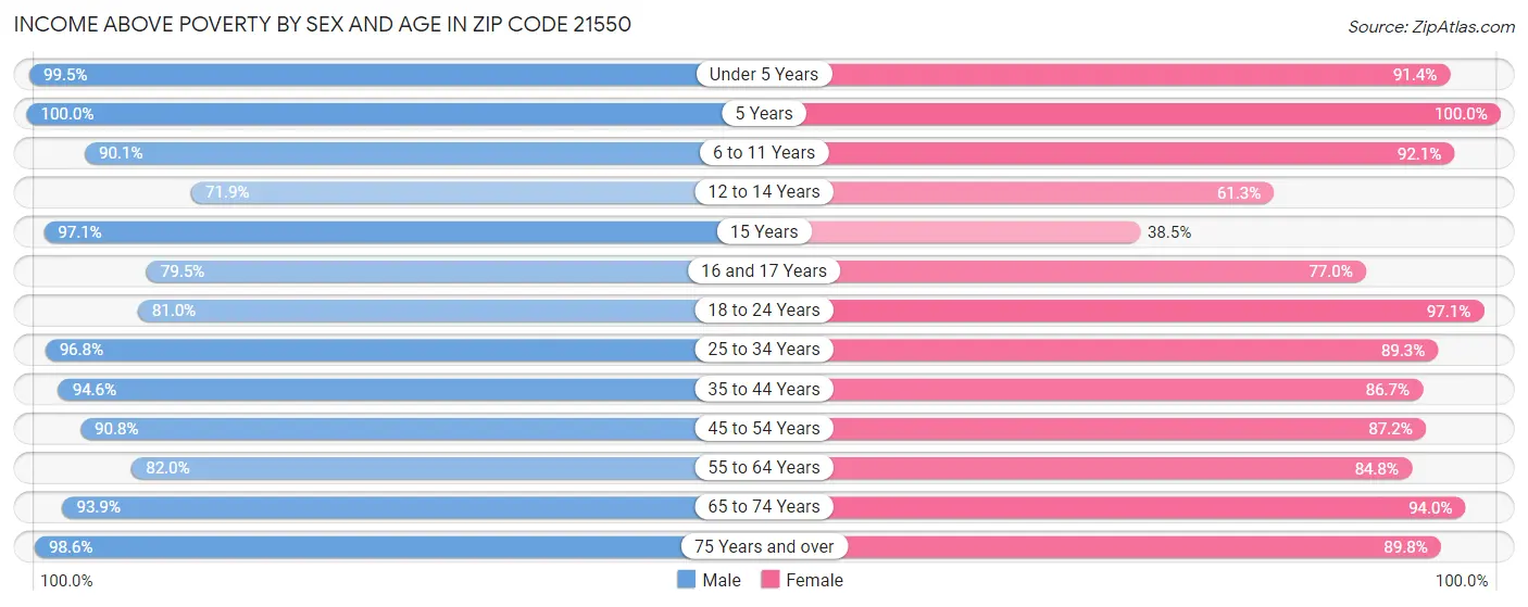 Income Above Poverty by Sex and Age in Zip Code 21550