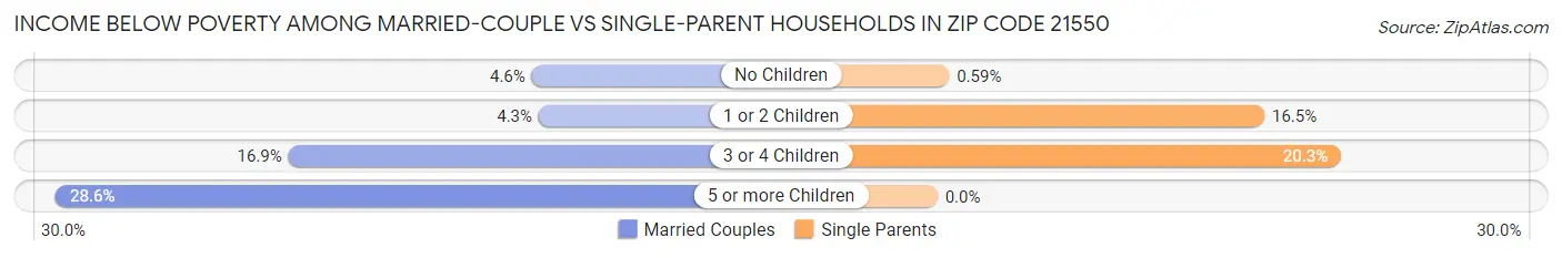 Income Below Poverty Among Married-Couple vs Single-Parent Households in Zip Code 21550