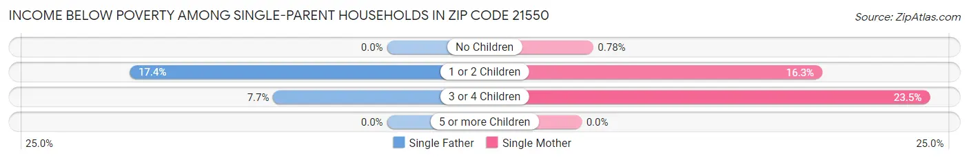 Income Below Poverty Among Single-Parent Households in Zip Code 21550