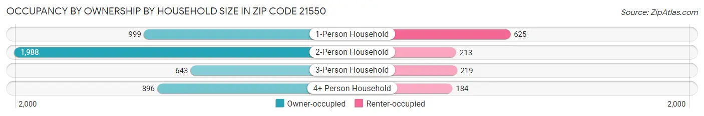Occupancy by Ownership by Household Size in Zip Code 21550
