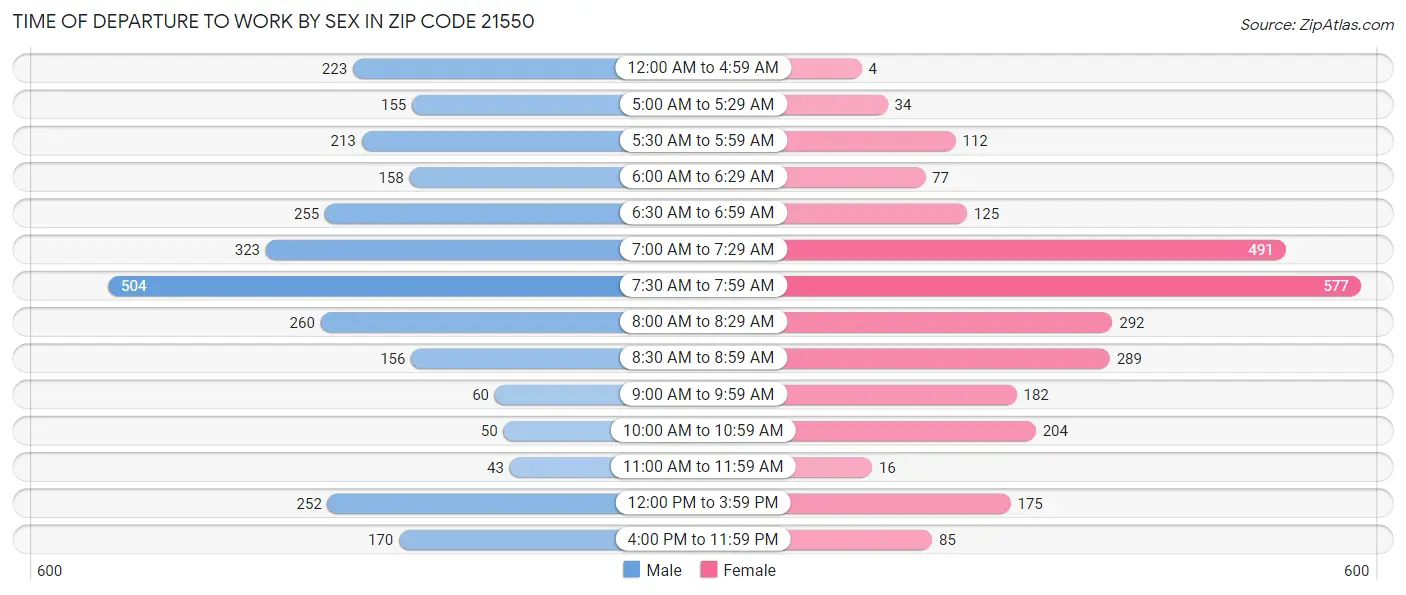 Time of Departure to Work by Sex in Zip Code 21550