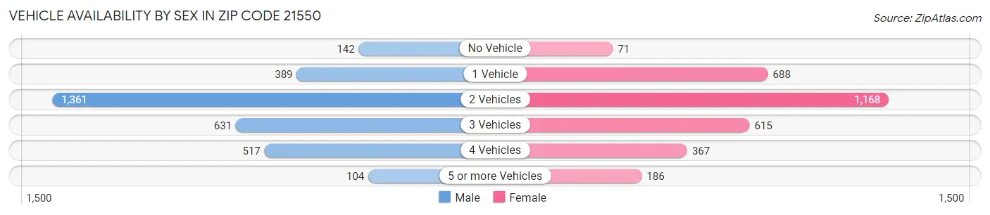 Vehicle Availability by Sex in Zip Code 21550