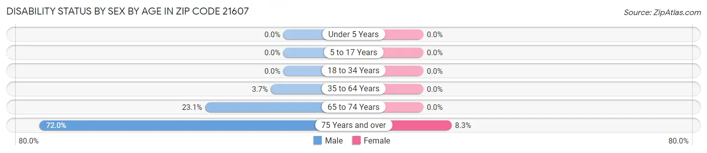 Disability Status by Sex by Age in Zip Code 21607