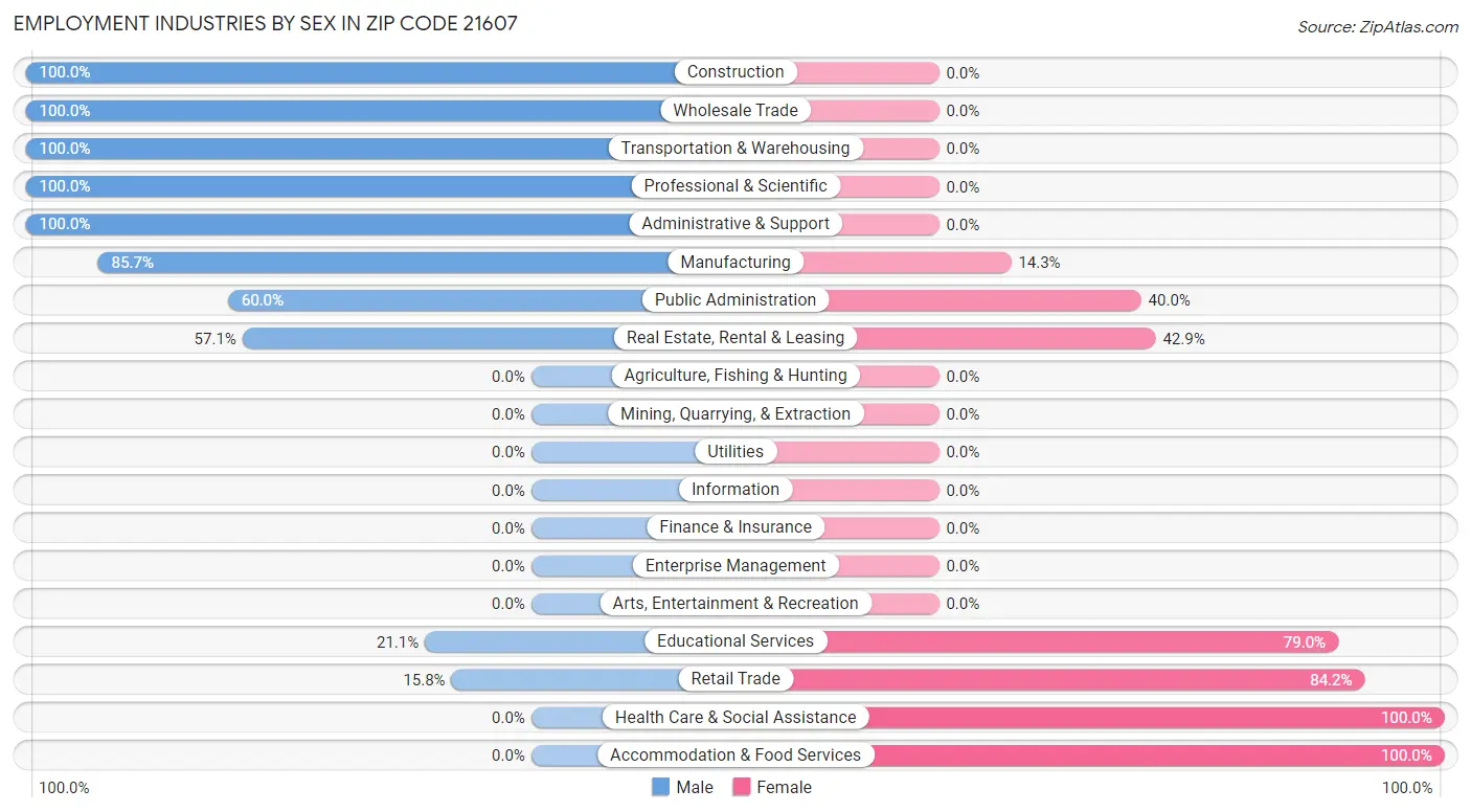 Employment Industries by Sex in Zip Code 21607