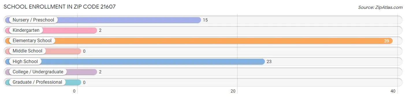 School Enrollment in Zip Code 21607