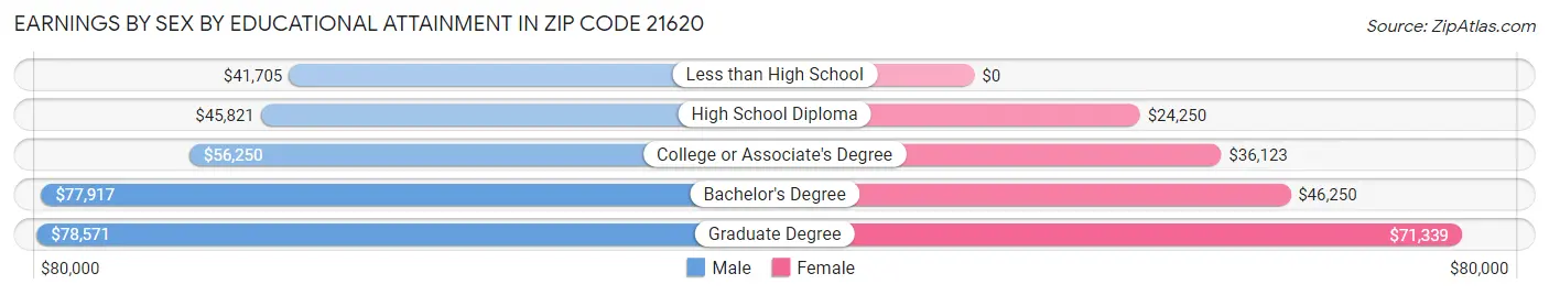 Earnings by Sex by Educational Attainment in Zip Code 21620