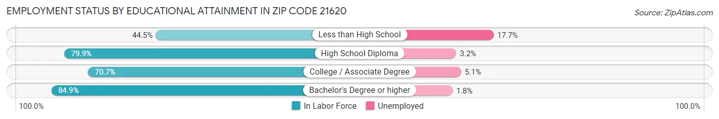 Employment Status by Educational Attainment in Zip Code 21620