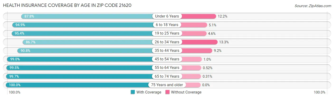 Health Insurance Coverage by Age in Zip Code 21620
