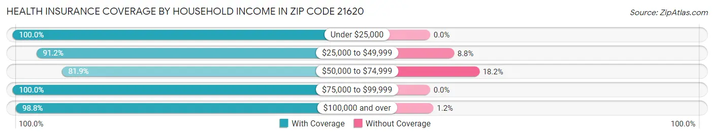 Health Insurance Coverage by Household Income in Zip Code 21620
