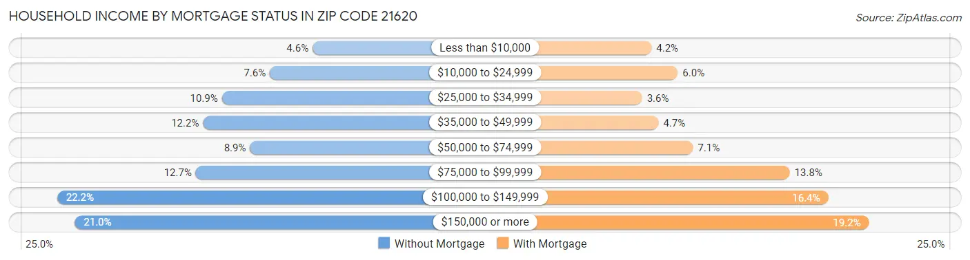 Household Income by Mortgage Status in Zip Code 21620