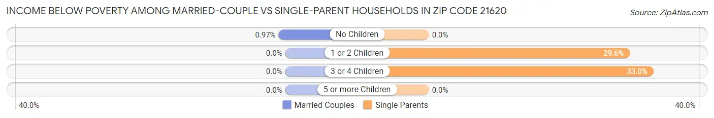 Income Below Poverty Among Married-Couple vs Single-Parent Households in Zip Code 21620