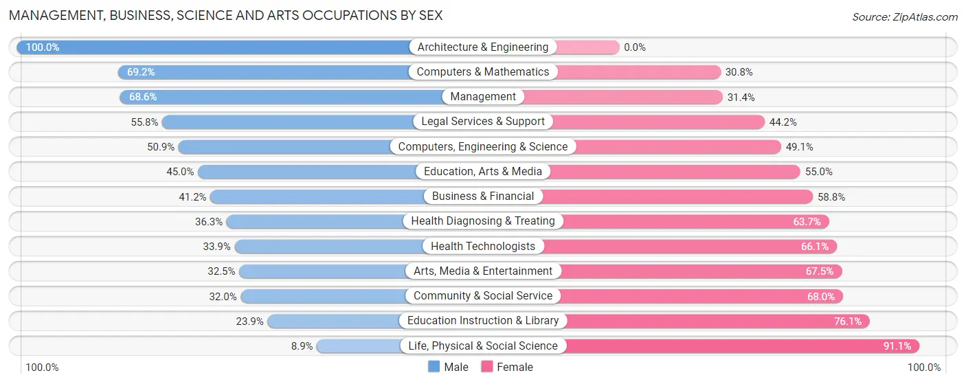 Management, Business, Science and Arts Occupations by Sex in Zip Code 21620