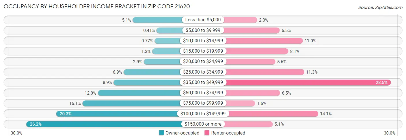 Occupancy by Householder Income Bracket in Zip Code 21620