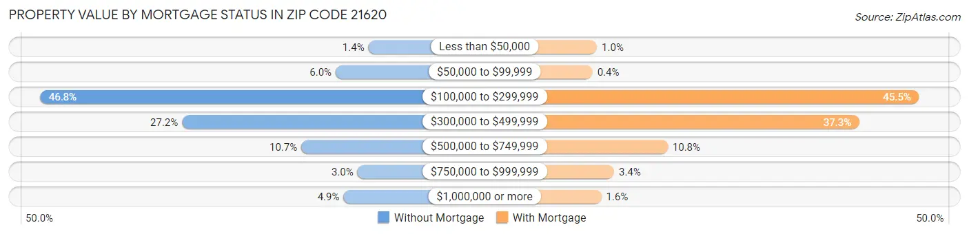 Property Value by Mortgage Status in Zip Code 21620
