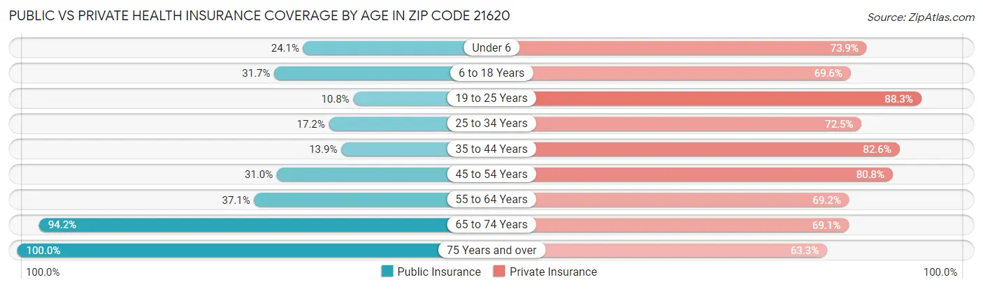 Public vs Private Health Insurance Coverage by Age in Zip Code 21620