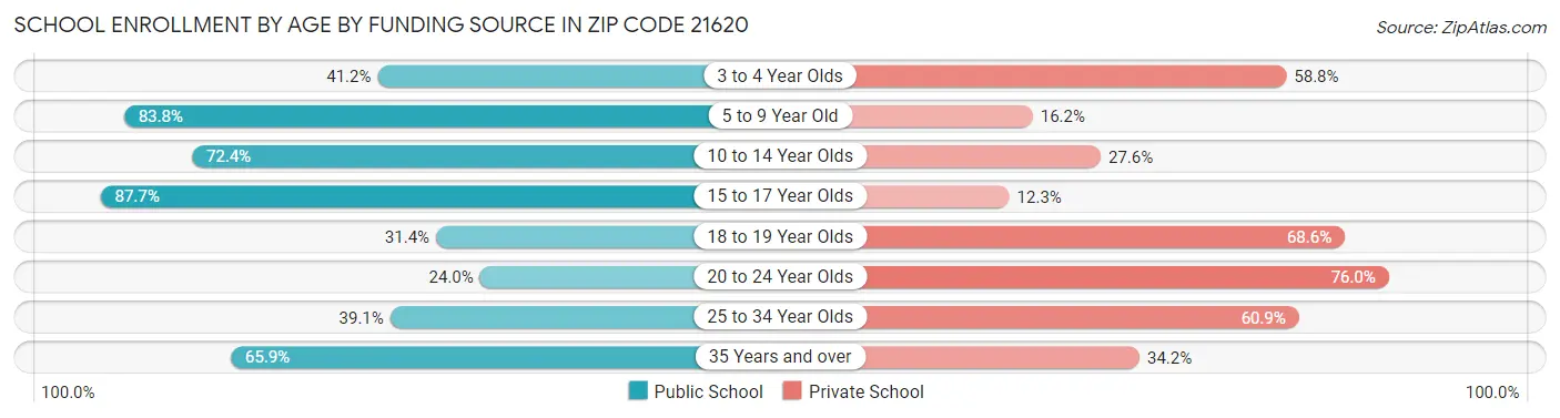 School Enrollment by Age by Funding Source in Zip Code 21620