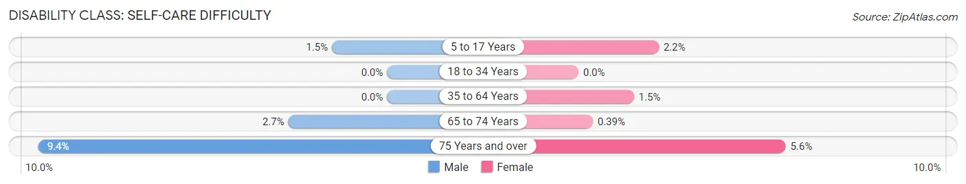 Disability in Zip Code 21620: <span>Self-Care Difficulty</span>