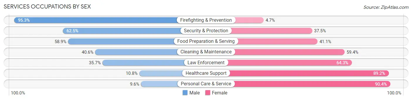 Services Occupations by Sex in Zip Code 21620