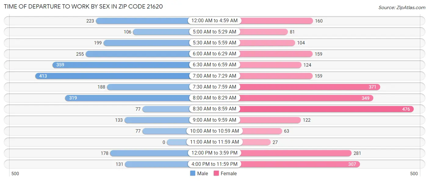 Time of Departure to Work by Sex in Zip Code 21620