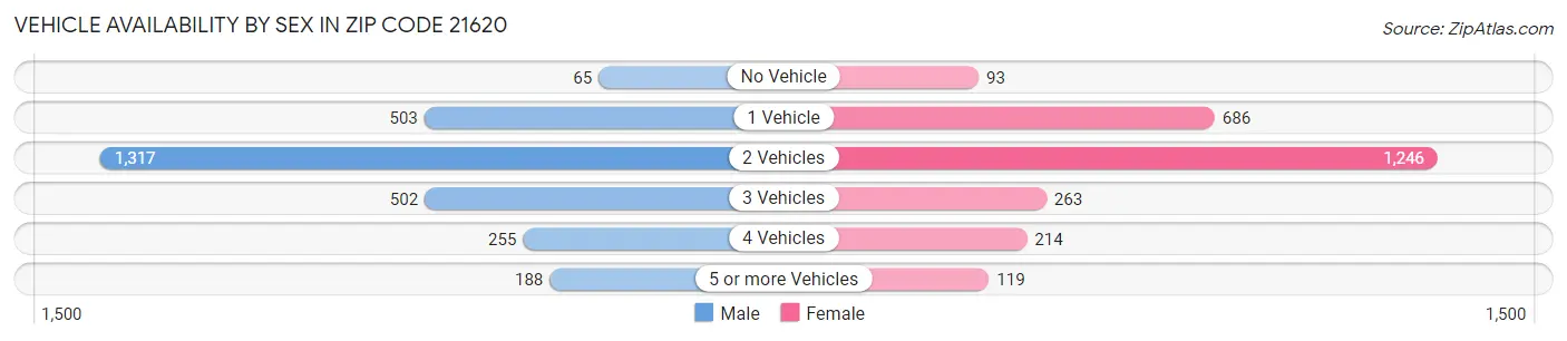 Vehicle Availability by Sex in Zip Code 21620