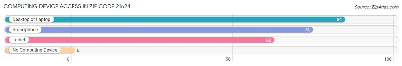 Computing Device Access in Zip Code 21624