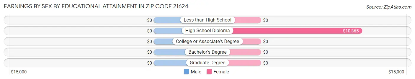 Earnings by Sex by Educational Attainment in Zip Code 21624