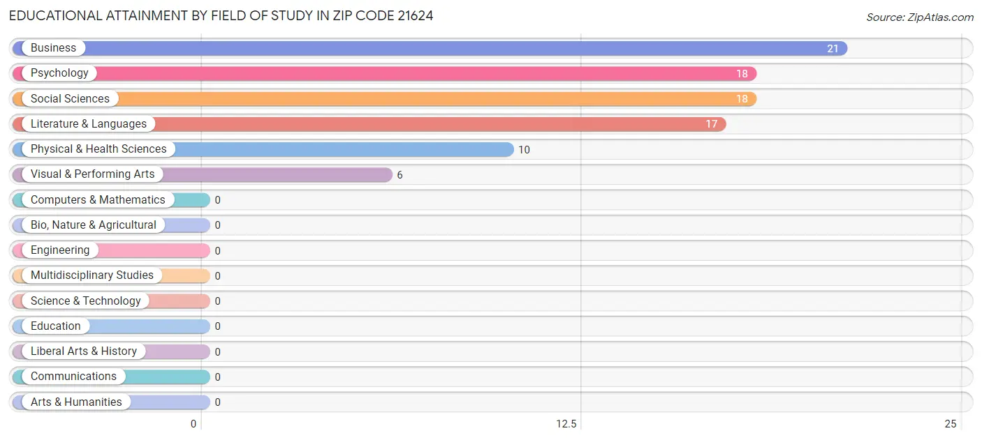 Educational Attainment by Field of Study in Zip Code 21624