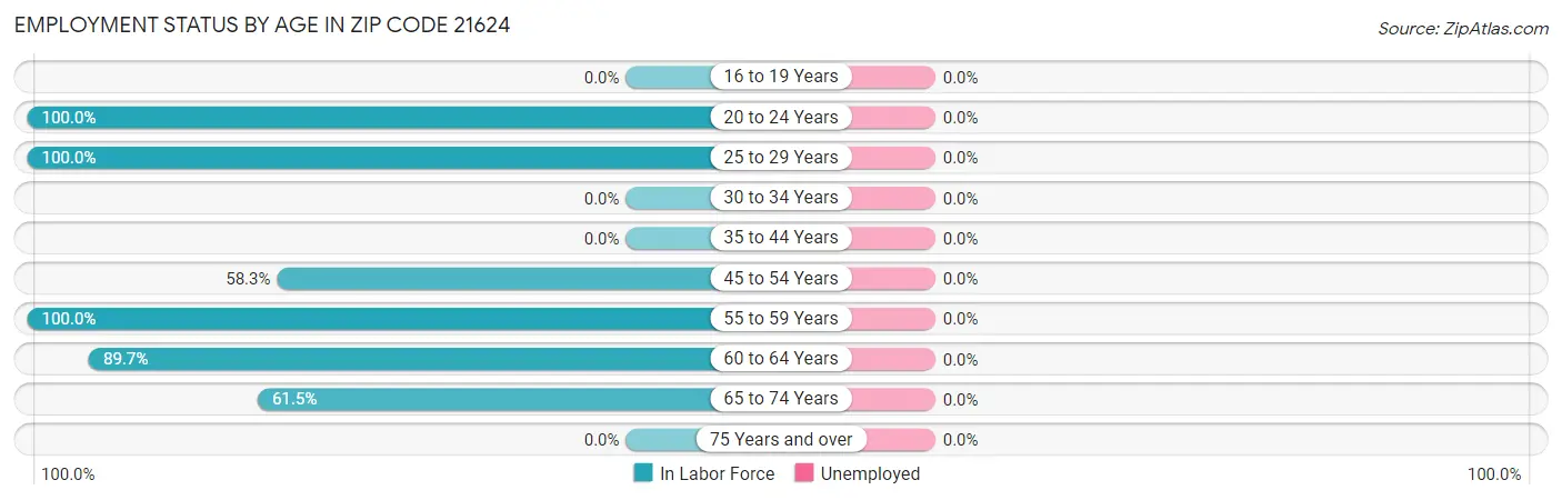 Employment Status by Age in Zip Code 21624