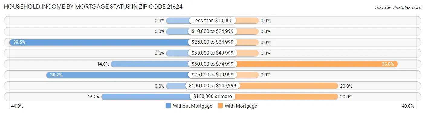 Household Income by Mortgage Status in Zip Code 21624