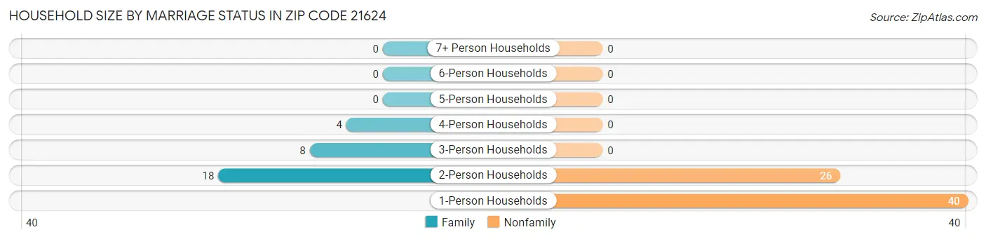 Household Size by Marriage Status in Zip Code 21624