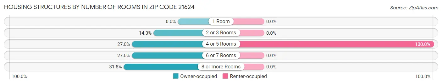 Housing Structures by Number of Rooms in Zip Code 21624