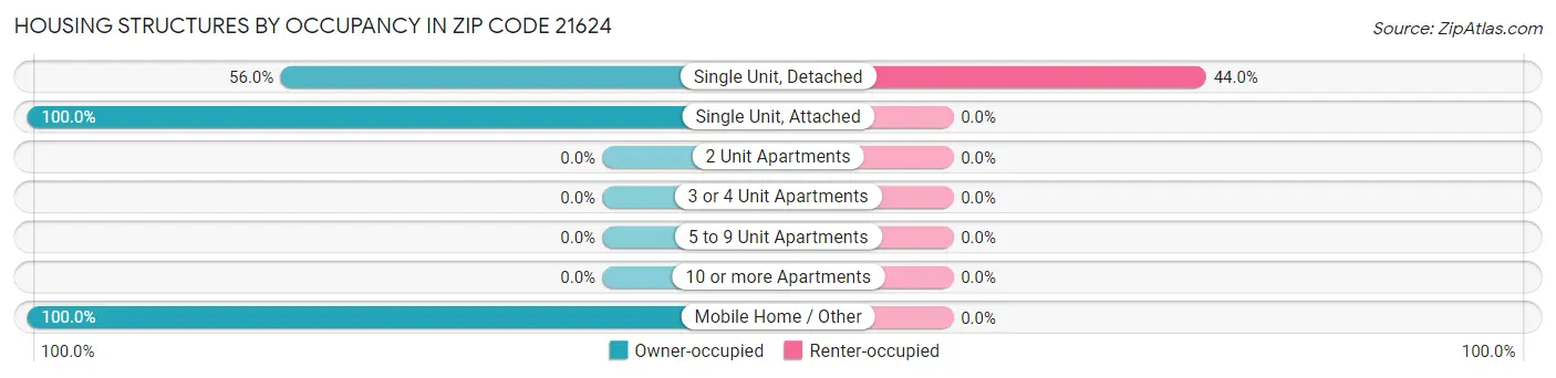 Housing Structures by Occupancy in Zip Code 21624