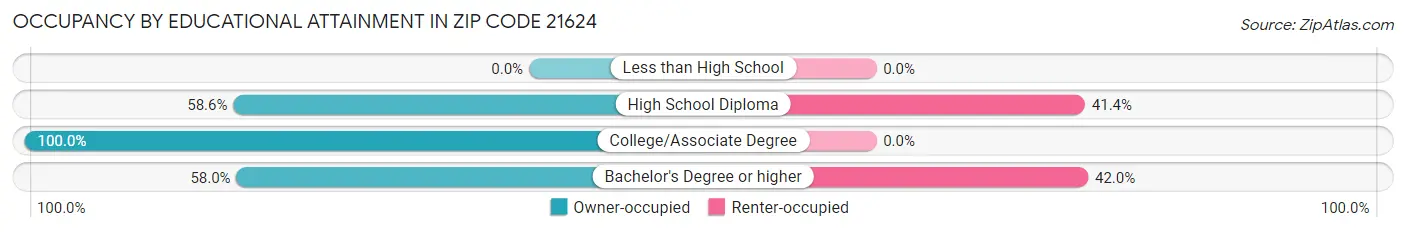 Occupancy by Educational Attainment in Zip Code 21624