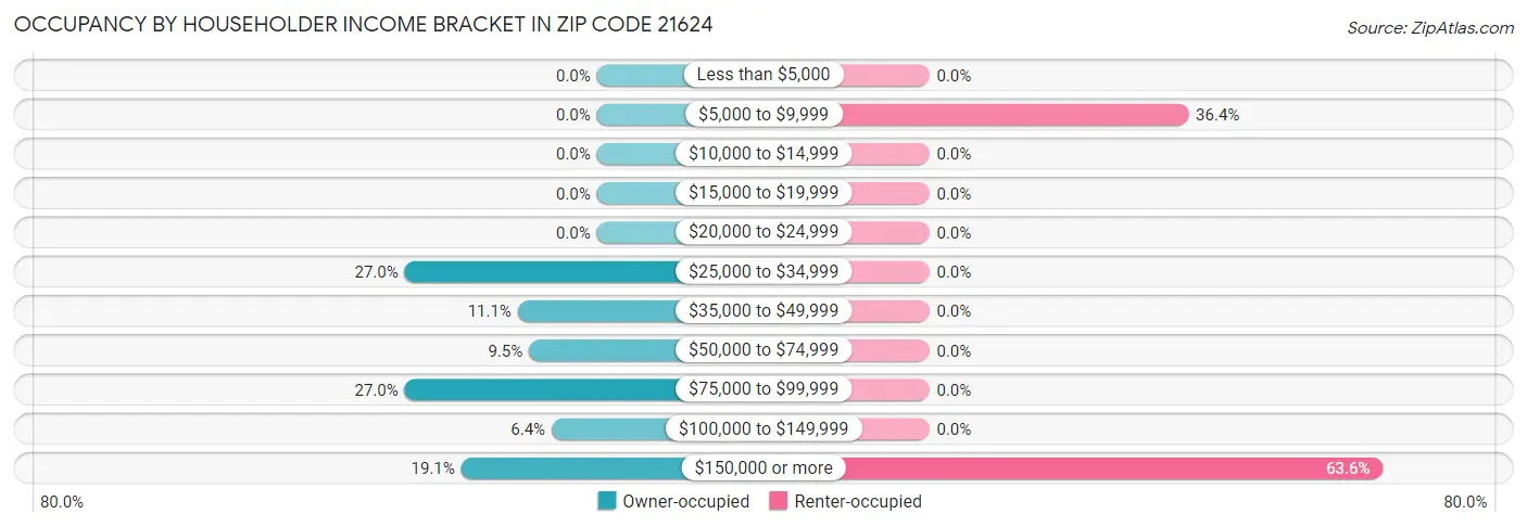 Occupancy by Householder Income Bracket in Zip Code 21624