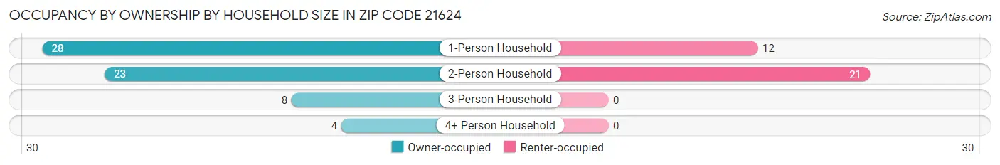 Occupancy by Ownership by Household Size in Zip Code 21624