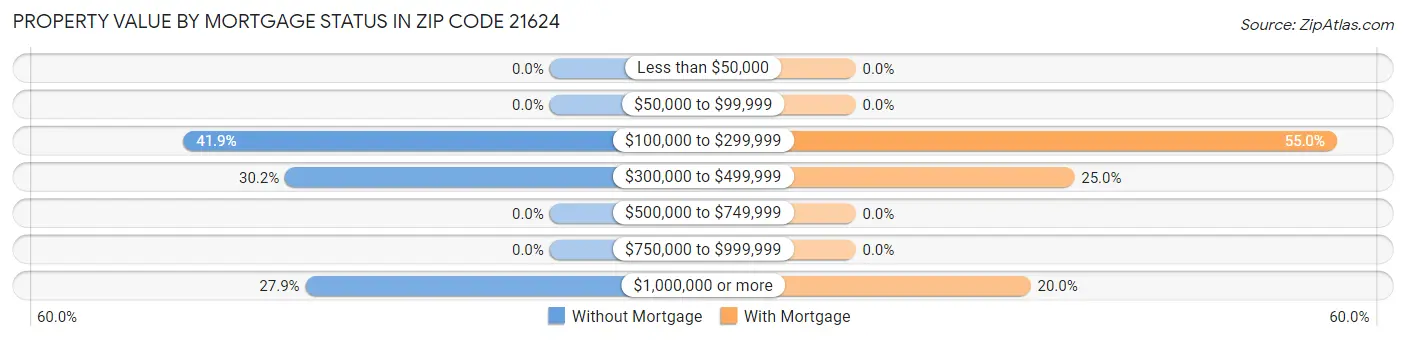 Property Value by Mortgage Status in Zip Code 21624