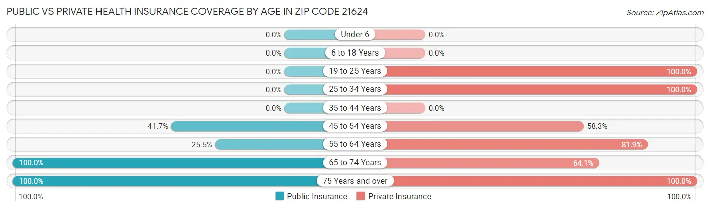 Public vs Private Health Insurance Coverage by Age in Zip Code 21624
