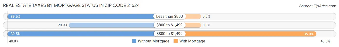 Real Estate Taxes by Mortgage Status in Zip Code 21624
