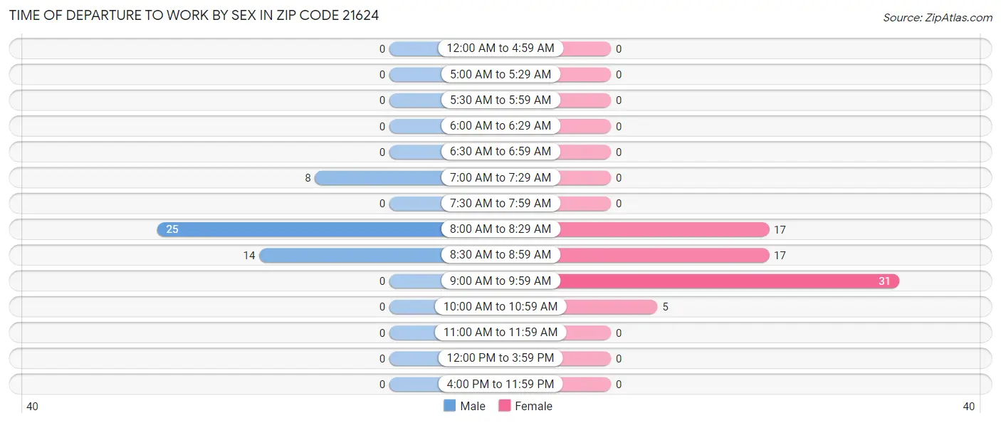 Time of Departure to Work by Sex in Zip Code 21624