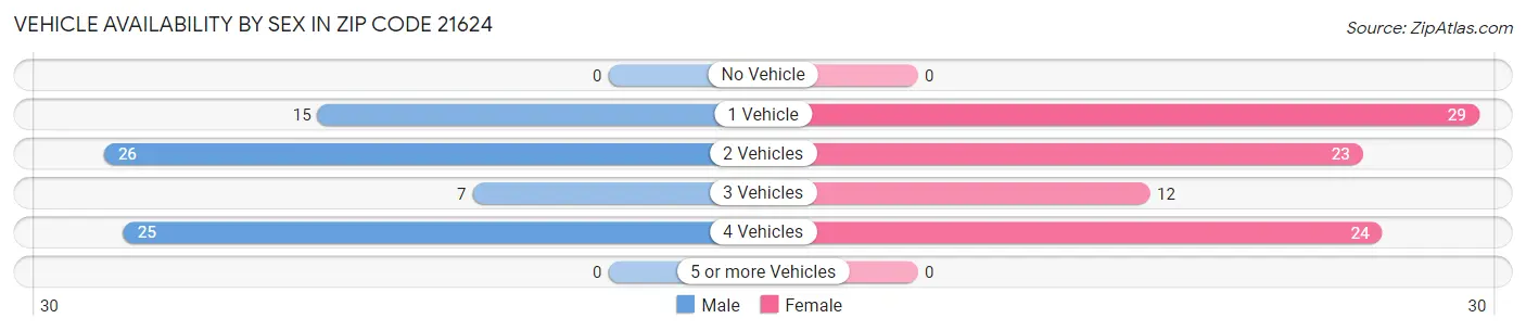 Vehicle Availability by Sex in Zip Code 21624