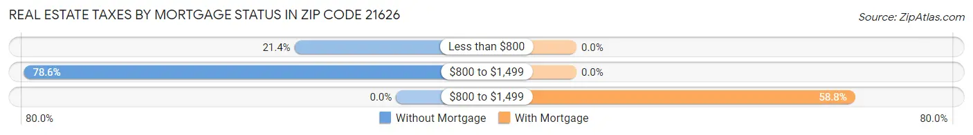 Real Estate Taxes by Mortgage Status in Zip Code 21626