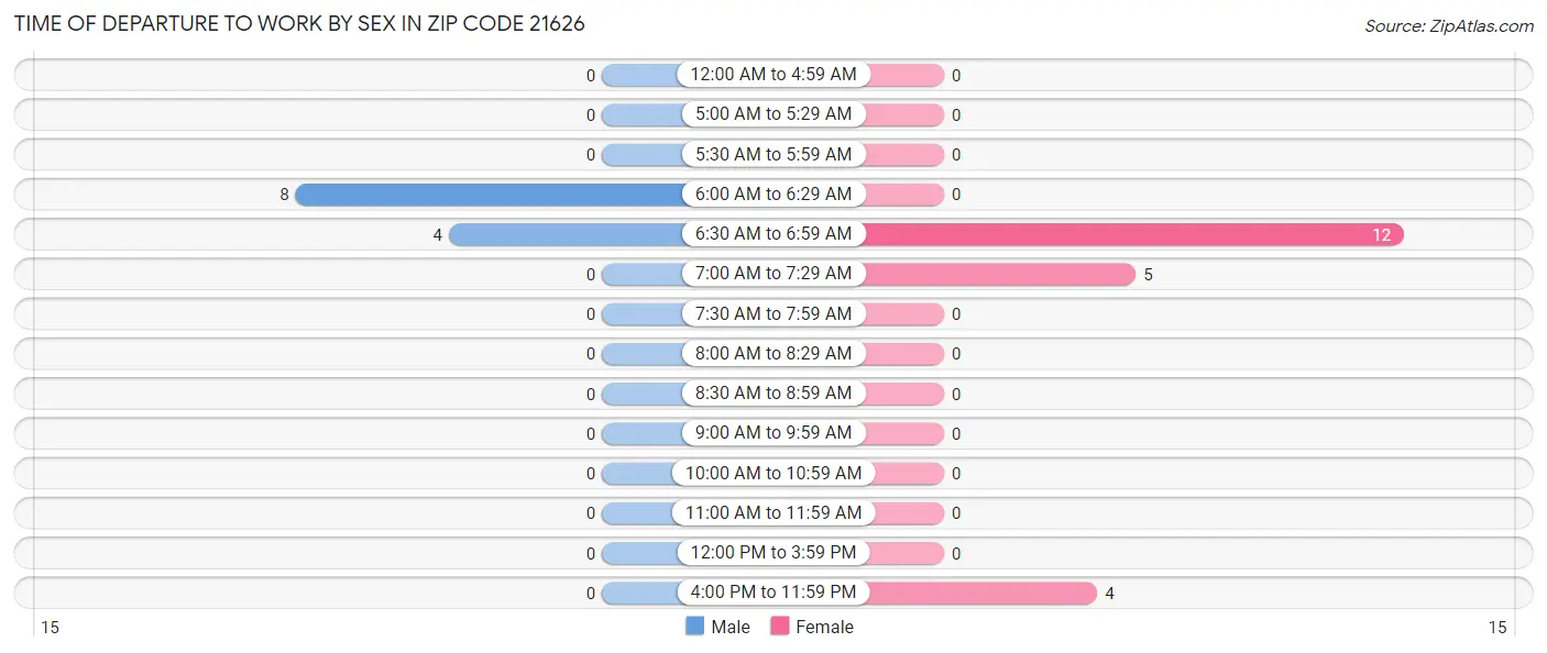 Time of Departure to Work by Sex in Zip Code 21626