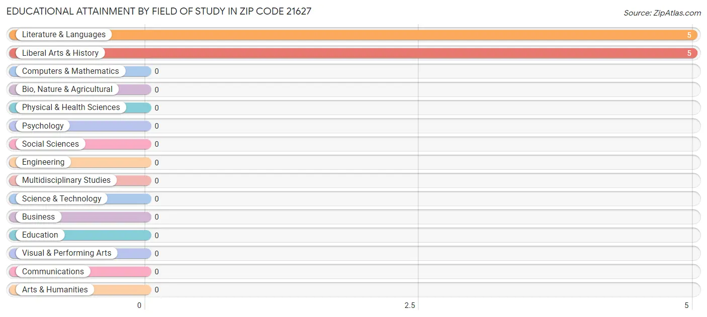 Educational Attainment by Field of Study in Zip Code 21627