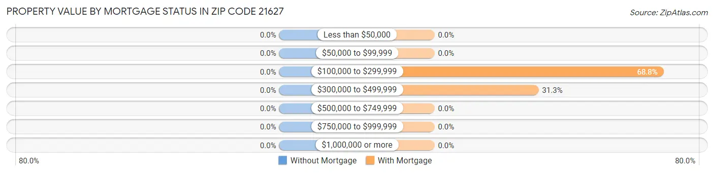 Property Value by Mortgage Status in Zip Code 21627