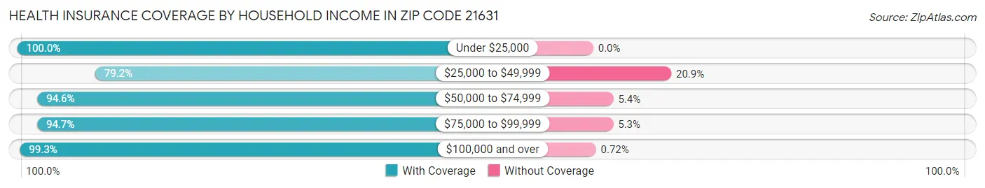 Health Insurance Coverage by Household Income in Zip Code 21631